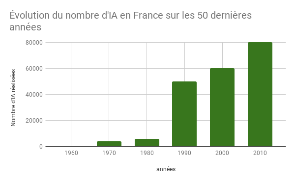 Evolution du nombre d’inséminations caprines en France